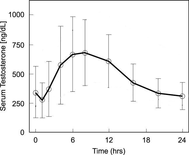 testosterone%20level.gif